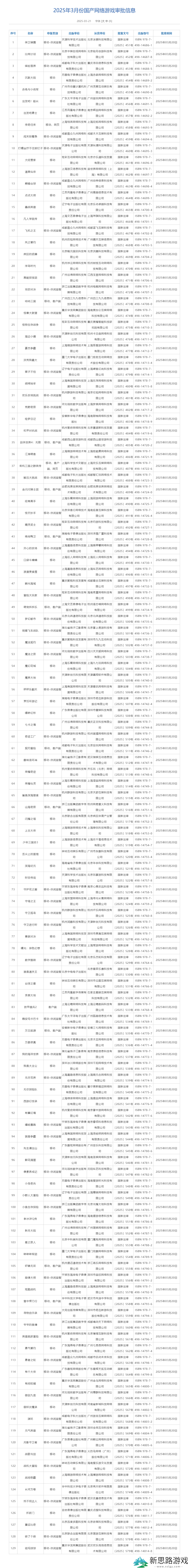 134款国产+进口游戏过审！顶流大厂各有所得，腾讯再战武侠MMO