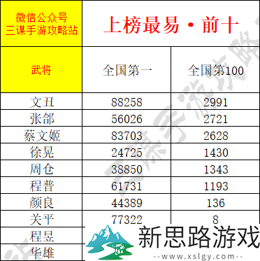《三谋》武将积分上线，爆肝整理全武将积分一览，想拿全国排名看这一篇就够了！