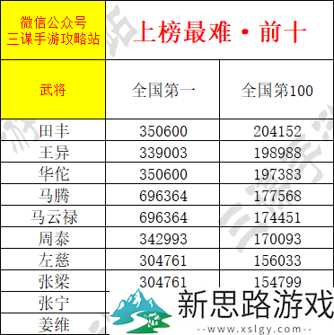 《三谋》武将积分上线，爆肝整理全武将积分一览，想拿全国排名看这一篇就够了！