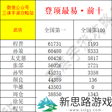 《三谋》武将积分上线，爆肝整理全武将积分一览，想拿全国排名看这一篇就够了！