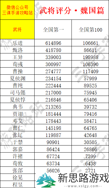 《三谋》武将积分上线，爆肝整理全武将积分一览，想拿全国排名看这一篇就够了！