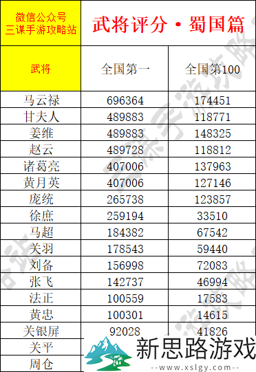 《三谋》武将积分上线，爆肝整理全武将积分一览，想拿全国排名看这一篇就够了！
