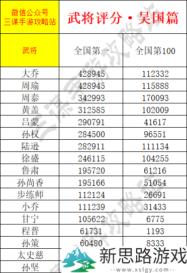 《三谋》武将积分上线，爆肝整理全武将积分一览，想拿全国排名看这一篇就够了！