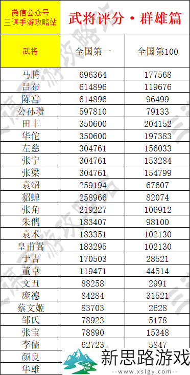 《三谋》武将积分上线，爆肝整理全武将积分一览，想拿全国排名看这一篇就够了！