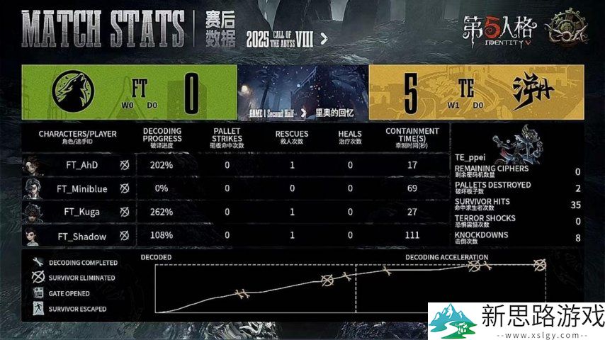 第五人格COA8:TE_ppei精彩操作,局均四抓助力队伍2:0获胜!