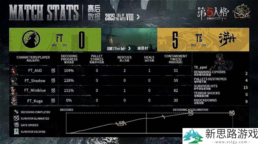 第五人格COA8:TE_ppei精彩操作,局均四抓助力队伍2:0获胜!