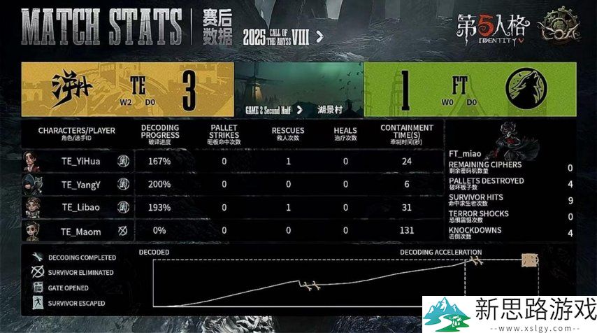 第五人格COA8:TE_ppei精彩操作,局均四抓助力队伍2:0获胜!