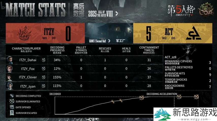 第五人格COA8:ACT_zz9时空之影连打两次恐惧,拿下四抓获胜!
