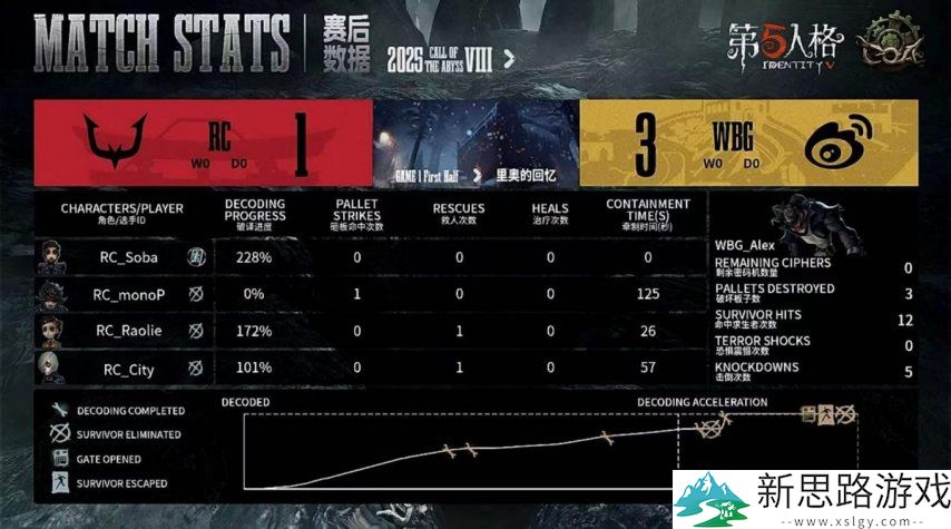 第五人格COA8:WBG双阵营双向奔赴成功拿下总决赛首日胜利!