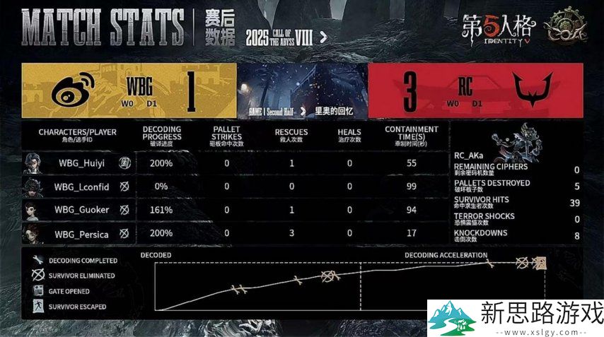 第五人格COA8:WBG双阵营双向奔赴成功拿下总决赛首日胜利!