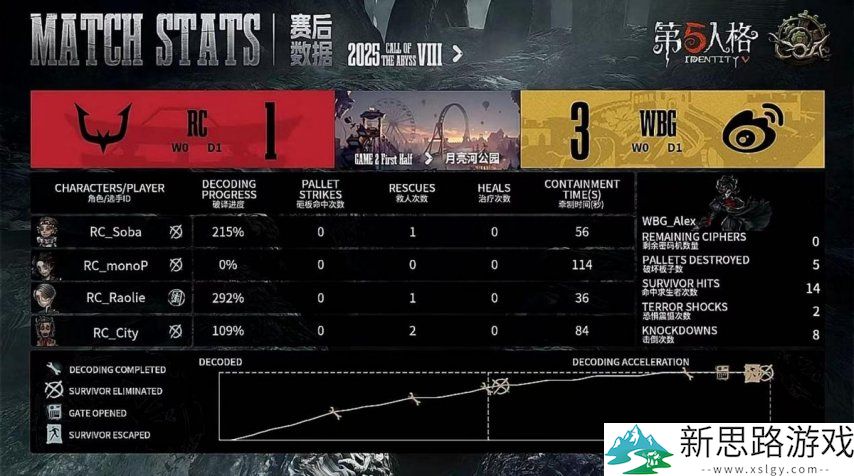 第五人格COA8:WBG双阵营双向奔赴成功拿下总决赛首日胜利!