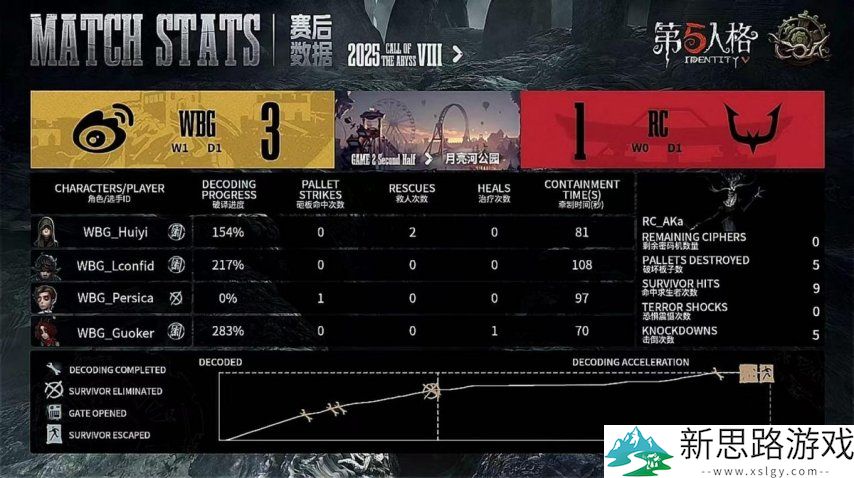 第五人格COA8:WBG双阵营双向奔赴成功拿下总决赛首日胜利!