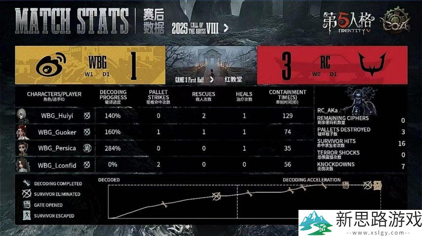 第五人格COA8:WBG双阵营双向奔赴成功拿下总决赛首日胜利!