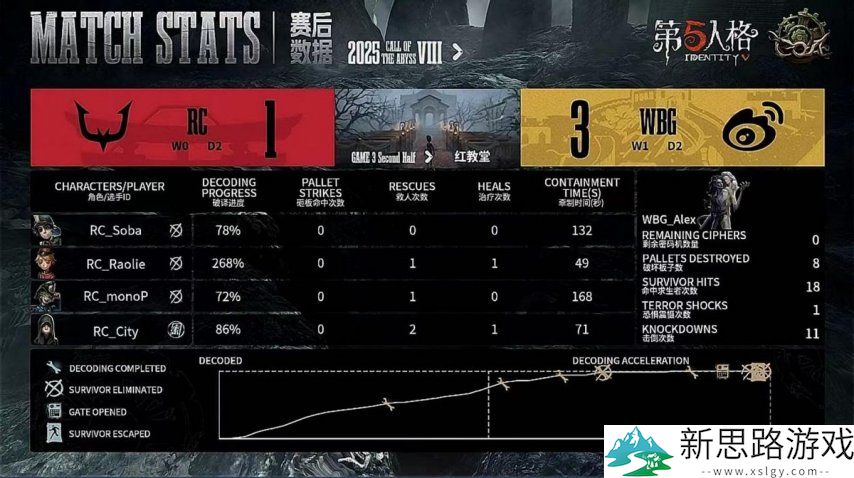 第五人格COA8:WBG双阵营双向奔赴成功拿下总决赛首日胜利!