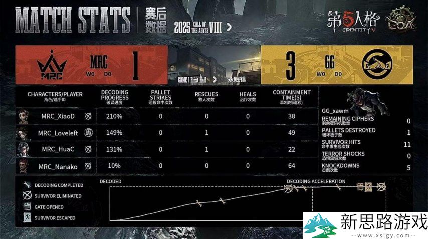 第五人格COA8:成都GG双阵营三跑三抓,完美操作拿下比赛胜利!