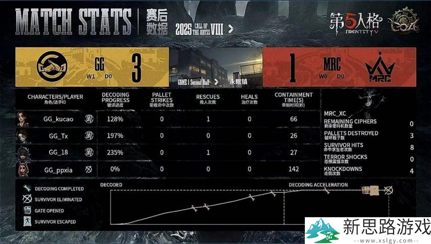 第五人格COA8:成都GG双阵营三跑三抓,完美操作拿下比赛胜利!