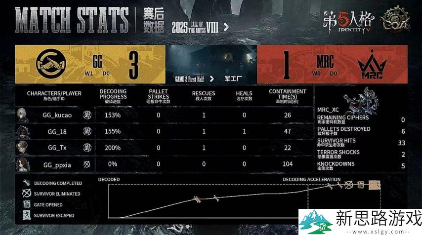 第五人格COA8:成都GG双阵营三跑三抓,完美操作拿下比赛胜利!