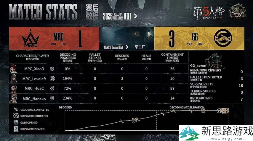 第五人格COA8:成都GG双阵营三跑三抓,完美操作拿下比赛胜利!