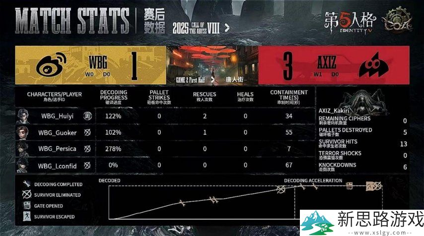 第五人格COA8:AXIZ_Kakiri“跛脚羊”极限四抓,助队伍击败WBG!