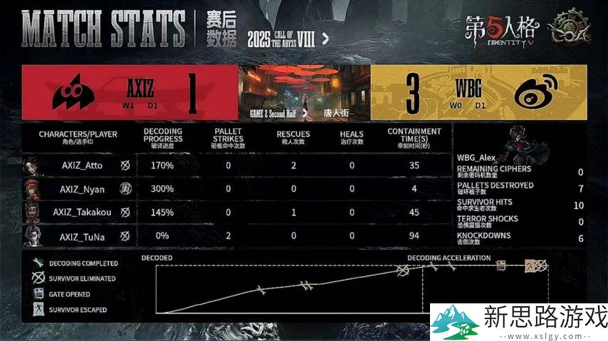第五人格COA8:AXIZ_Kakiri“跛脚羊”极限四抓,助队伍击败WBG!