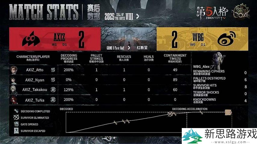 第五人格COA8:AXIZ_Kakiri“跛脚羊”极限四抓,助队伍击败WBG!