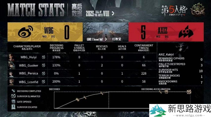 第五人格COA8:AXIZ_Kakiri“跛脚羊”极限四抓,助队伍击败WBG!