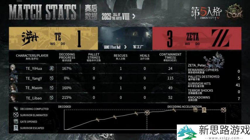 第五人格COA8:ZETA战队双阵营齐发力,二比零干净利落取胜!