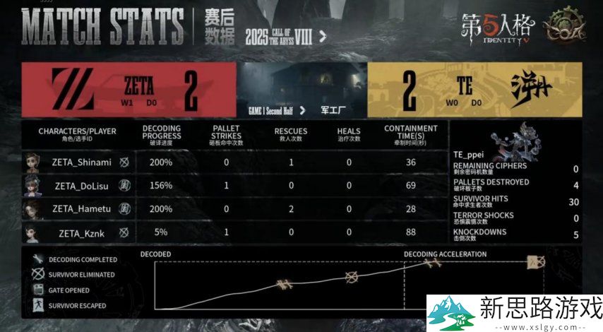 第五人格COA8:ZETA战队双阵营齐发力,二比零干净利落取胜!