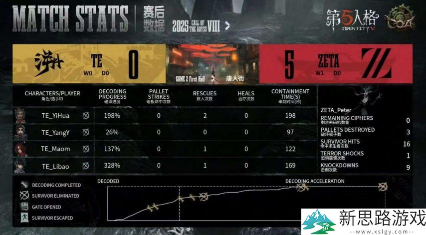 第五人格COA8:ZETA战队双阵营齐发力,二比零干净利落取胜!