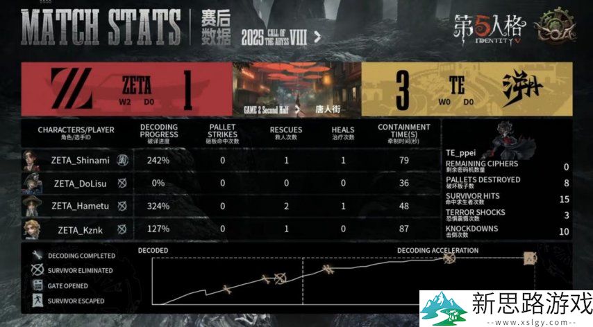 第五人格COA8:ZETA战队双阵营齐发力,二比零干净利落取胜!