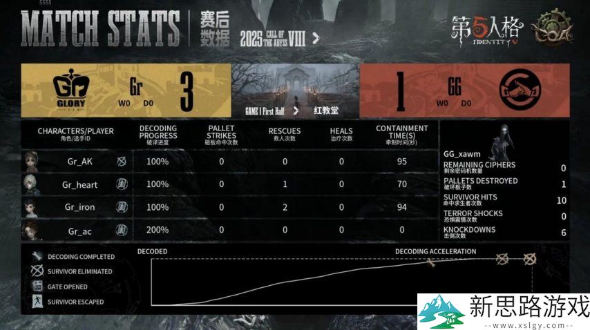 第五人格COA8:成都GG战队厚积薄发,让一追二晋级四强!
