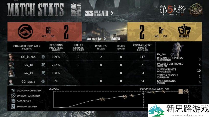 第五人格COA8:成都GG战队厚积薄发,让一追二晋级四强!