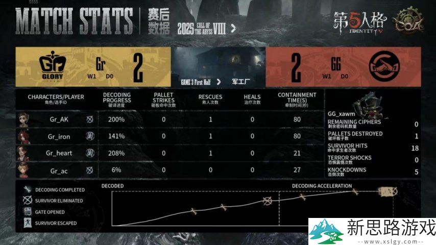 第五人格COA8:成都GG战队厚积薄发,让一追二晋级四强!