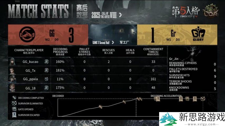 第五人格COA8:成都GG战队厚积薄发,让一追二晋级四强!