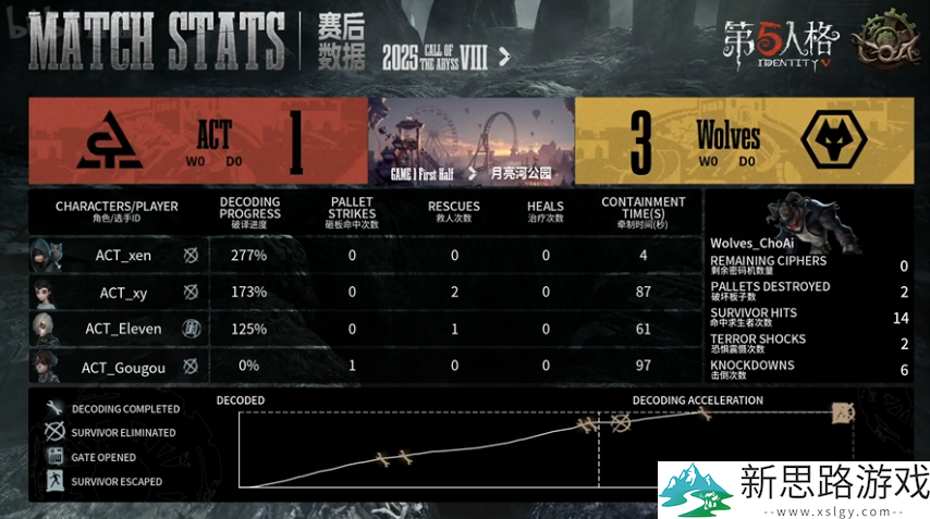 第五人格COA8:成都Wolves_ChoAi蜡像师守椅战拿下四抓,提前获胜