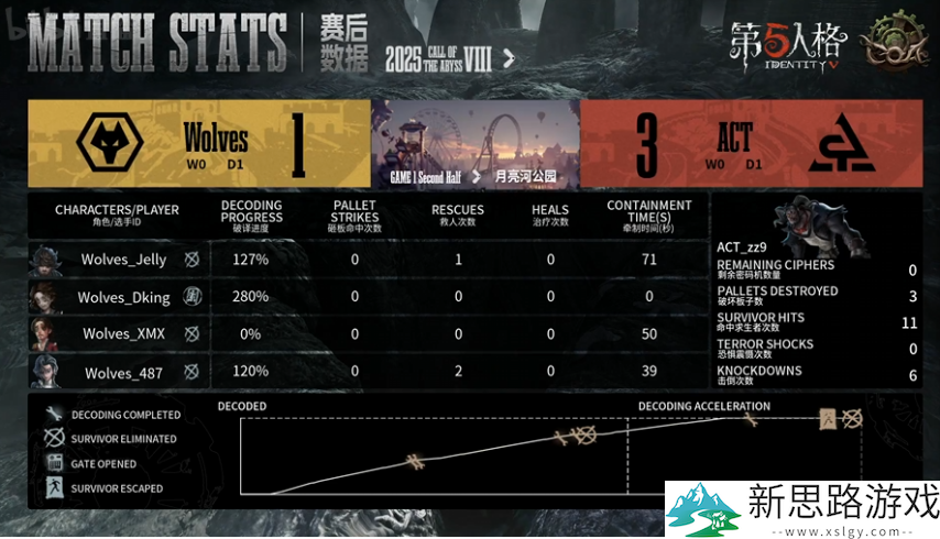 第五人格COA8:成都Wolves_ChoAi蜡像师守椅战拿下四抓,提前获胜