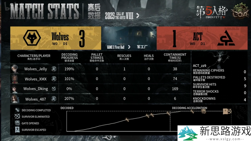 第五人格COA8:成都Wolves_ChoAi蜡像师守椅战拿下四抓,提前获胜