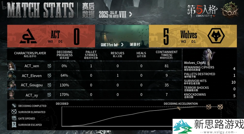 第五人格COA8:成都Wolves_ChoAi蜡像师守椅战拿下四抓,提前获胜