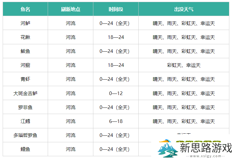 《心动小镇》钓鱼位置攻略 钓鱼点位置分布图详情