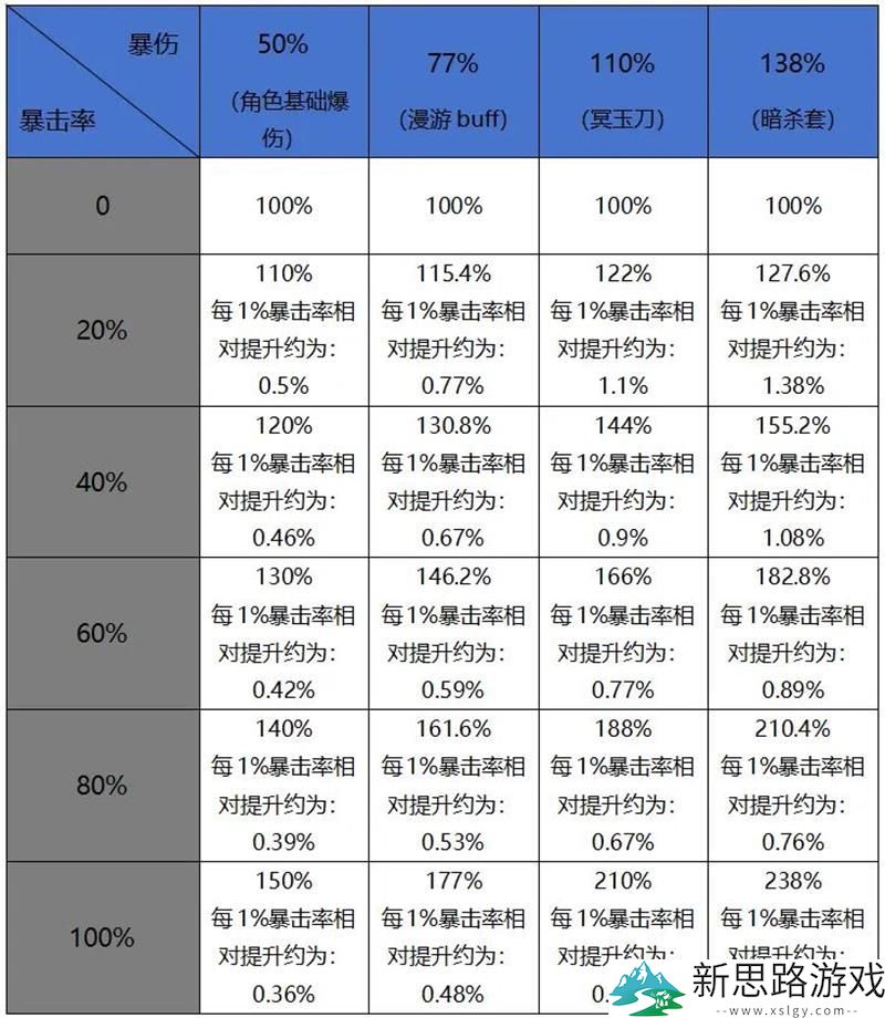 DNF手游暴击收益计算-是否存在伤害稀释机制的合理性分析