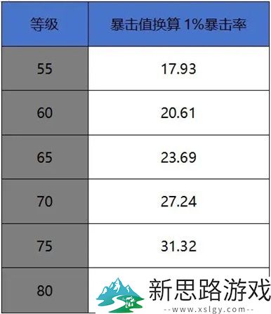 DNF手游暴击收益计算-是否存在伤害稀释机制的合理性分析