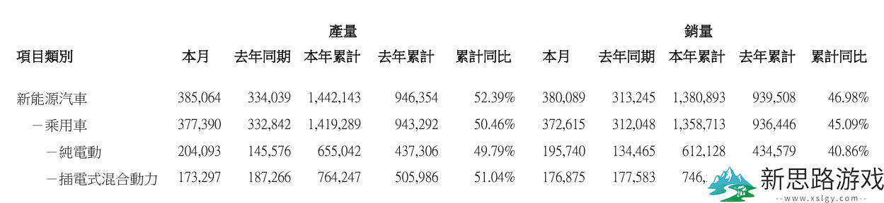 比亚迪 4 月乘用车销量创新高：增长19.4%，市场表现值得关注